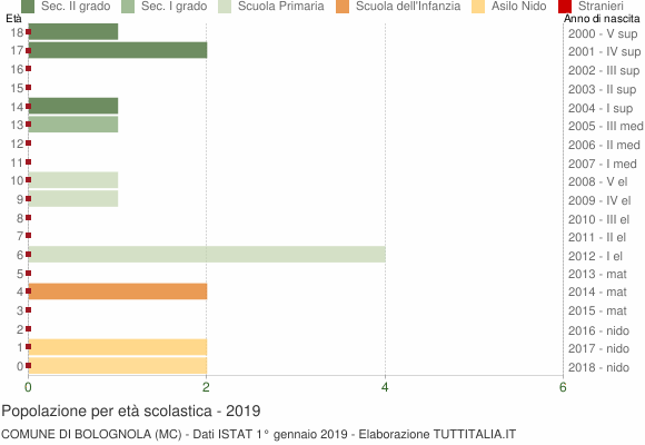 Grafico Popolazione in età scolastica - Bolognola 2019