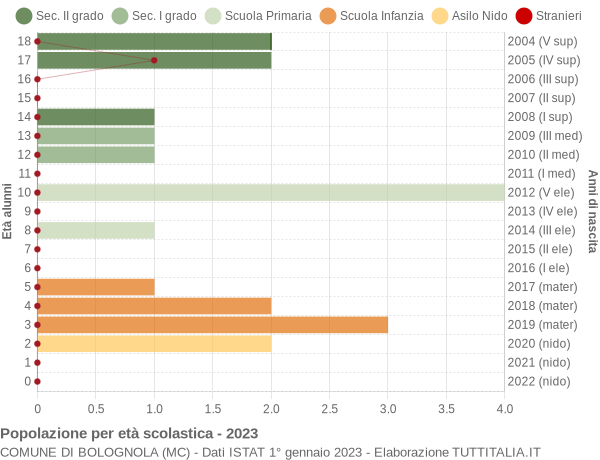 Grafico Popolazione in età scolastica - Bolognola 2023