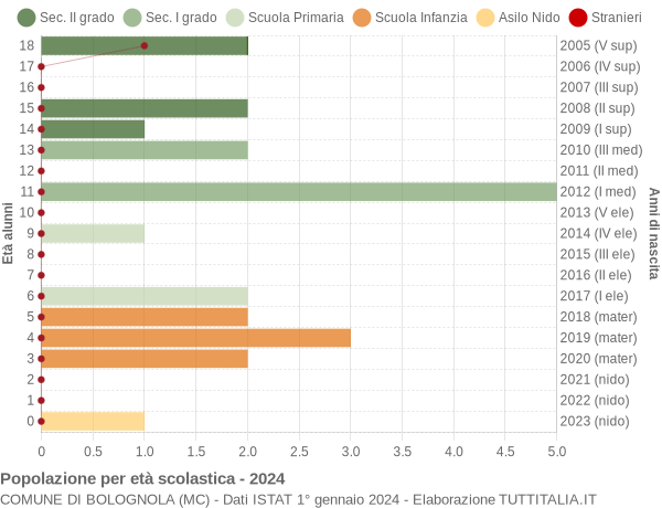 Grafico Popolazione in età scolastica - Bolognola 2024