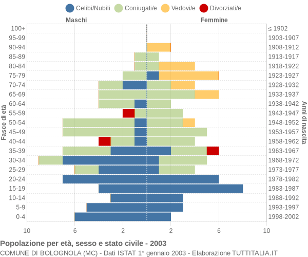 Grafico Popolazione per età, sesso e stato civile Comune di Bolognola (MC)