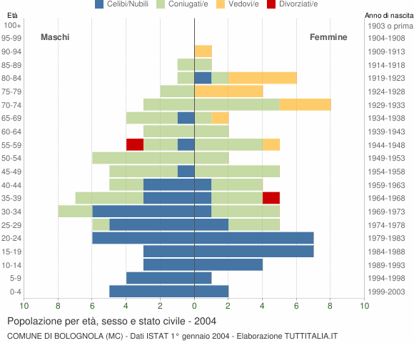 Grafico Popolazione per età, sesso e stato civile Comune di Bolognola (MC)