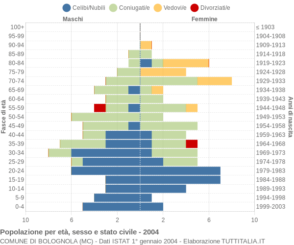 Grafico Popolazione per età, sesso e stato civile Comune di Bolognola (MC)