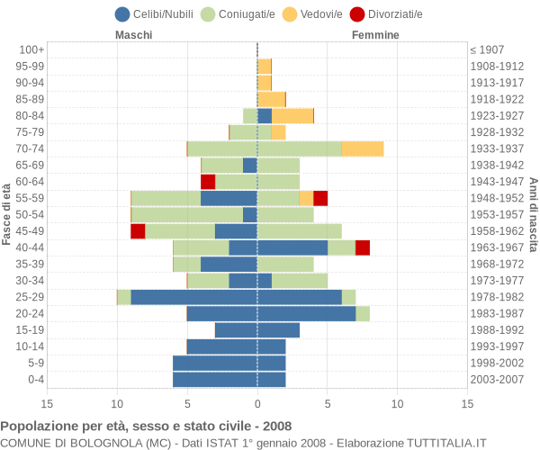 Grafico Popolazione per età, sesso e stato civile Comune di Bolognola (MC)