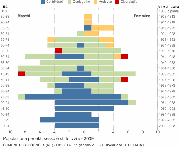 Grafico Popolazione per età, sesso e stato civile Comune di Bolognola (MC)