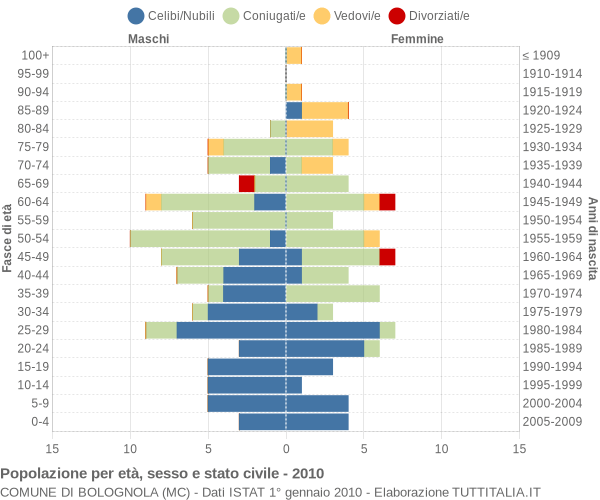 Grafico Popolazione per età, sesso e stato civile Comune di Bolognola (MC)