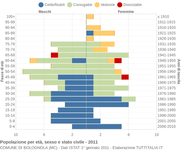 Grafico Popolazione per età, sesso e stato civile Comune di Bolognola (MC)