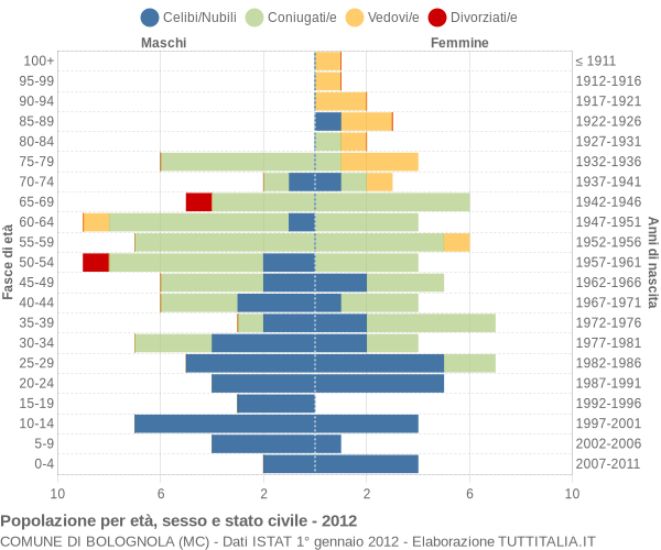 Grafico Popolazione per età, sesso e stato civile Comune di Bolognola (MC)