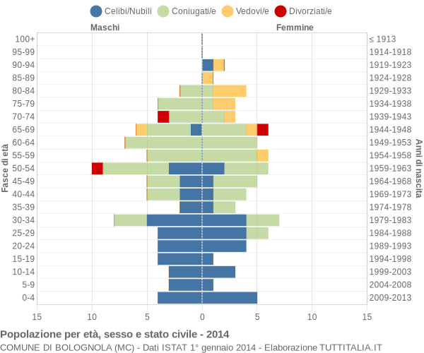 Grafico Popolazione per età, sesso e stato civile Comune di Bolognola (MC)