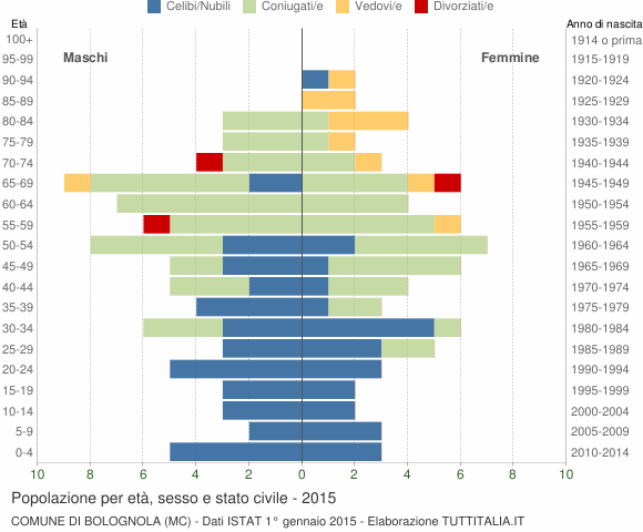 Grafico Popolazione per età, sesso e stato civile Comune di Bolognola (MC)