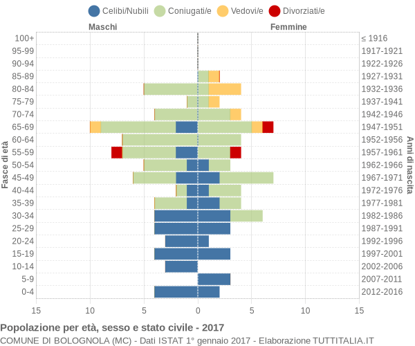 Grafico Popolazione per età, sesso e stato civile Comune di Bolognola (MC)