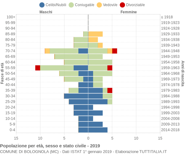 Grafico Popolazione per età, sesso e stato civile Comune di Bolognola (MC)