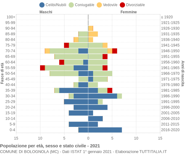 Grafico Popolazione per età, sesso e stato civile Comune di Bolognola (MC)