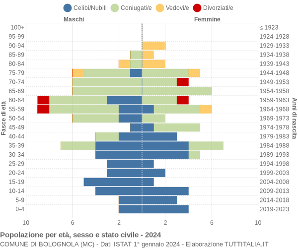 Grafico Popolazione per età, sesso e stato civile Comune di Bolognola (MC)