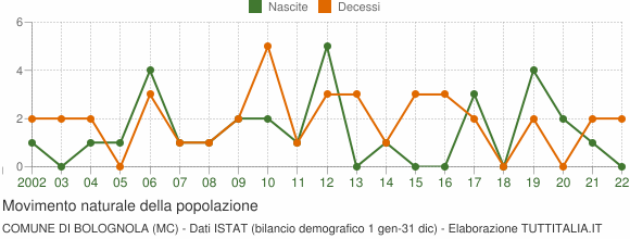 Grafico movimento naturale della popolazione Comune di Bolognola (MC)