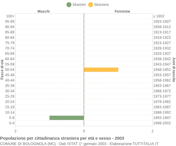 Grafico cittadini stranieri - Bolognola 2003