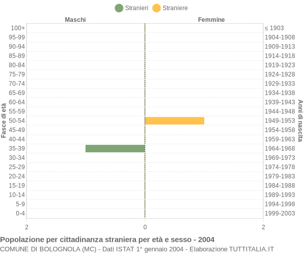 Grafico cittadini stranieri - Bolognola 2004