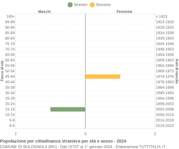 Grafico cittadini stranieri - Bolognola 2024