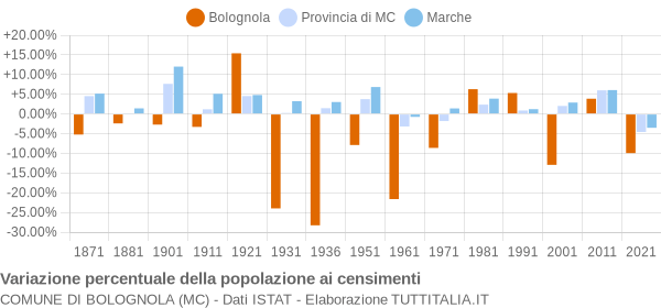 Grafico variazione percentuale della popolazione Comune di Bolognola (MC)