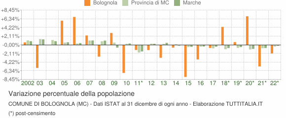 Variazione percentuale della popolazione Comune di Bolognola (MC)