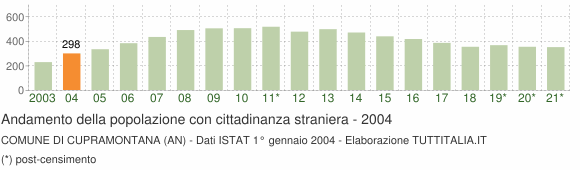 Grafico andamento popolazione stranieri Comune di Cupramontana (AN)