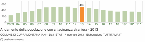 Grafico andamento popolazione stranieri Comune di Cupramontana (AN)