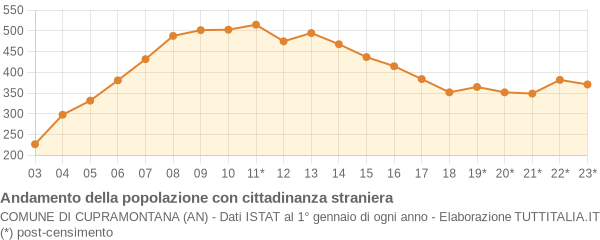 Andamento popolazione stranieri Comune di Cupramontana (AN)