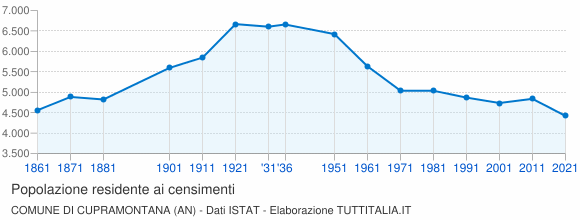 Grafico andamento storico popolazione Comune di Cupramontana (AN)
