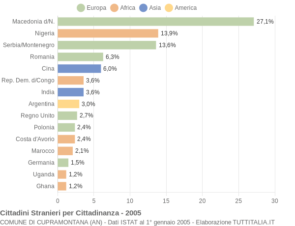 Grafico cittadinanza stranieri - Cupramontana 2005