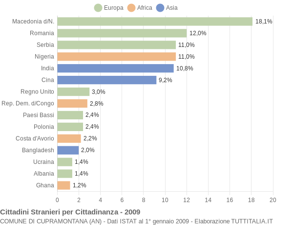 Grafico cittadinanza stranieri - Cupramontana 2009