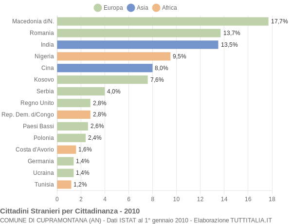 Grafico cittadinanza stranieri - Cupramontana 2010