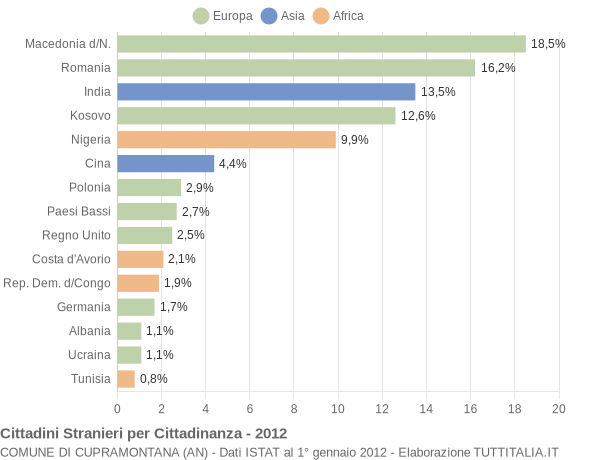 Grafico cittadinanza stranieri - Cupramontana 2012
