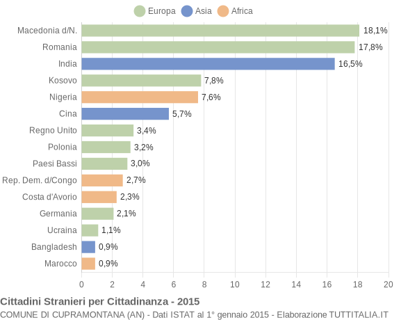 Grafico cittadinanza stranieri - Cupramontana 2015