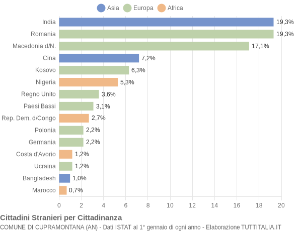 Grafico cittadinanza stranieri - Cupramontana 2016