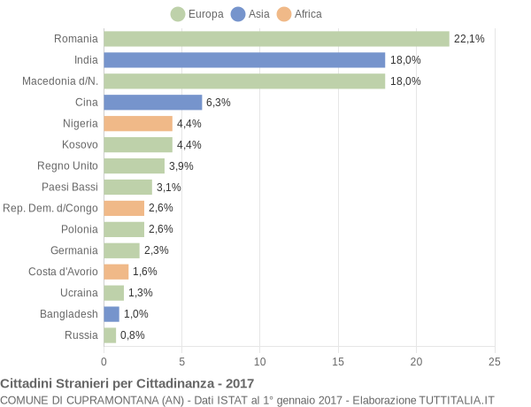 Grafico cittadinanza stranieri - Cupramontana 2017