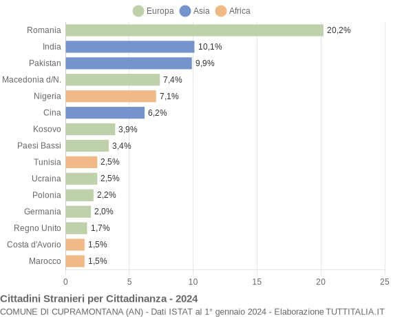 Grafico cittadinanza stranieri - Cupramontana 2024