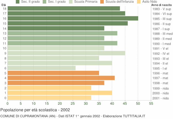 Grafico Popolazione in età scolastica - Cupramontana 2002
