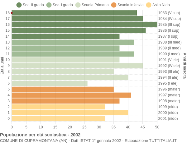 Grafico Popolazione in età scolastica - Cupramontana 2002