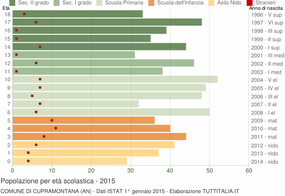 Grafico Popolazione in età scolastica - Cupramontana 2015
