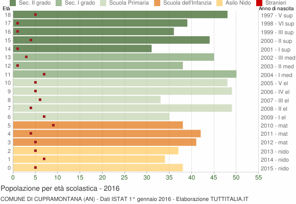 Grafico Popolazione in età scolastica - Cupramontana 2016