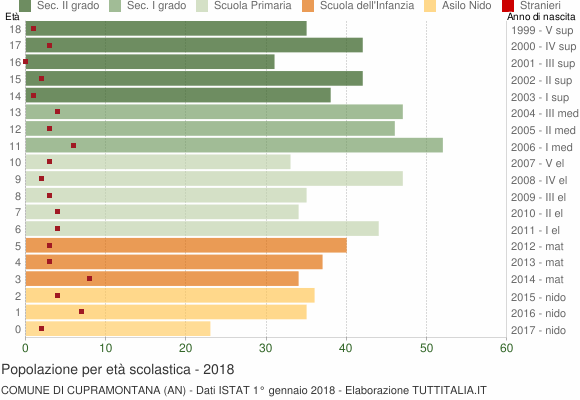 Grafico Popolazione in età scolastica - Cupramontana 2018