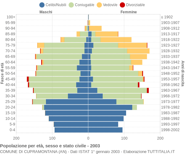 Grafico Popolazione per età, sesso e stato civile Comune di Cupramontana (AN)