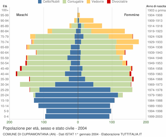 Grafico Popolazione per età, sesso e stato civile Comune di Cupramontana (AN)