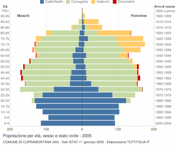 Grafico Popolazione per età, sesso e stato civile Comune di Cupramontana (AN)