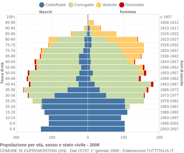 Grafico Popolazione per età, sesso e stato civile Comune di Cupramontana (AN)