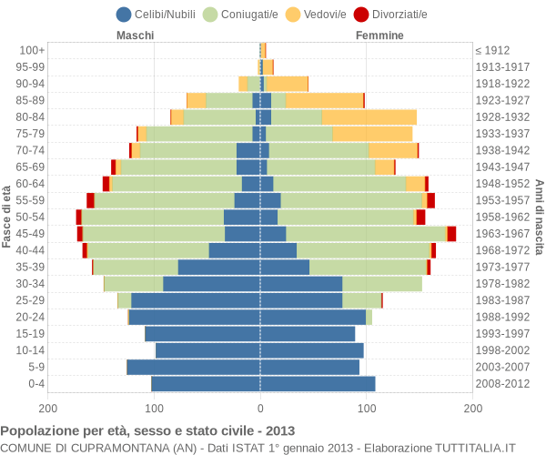 Grafico Popolazione per età, sesso e stato civile Comune di Cupramontana (AN)