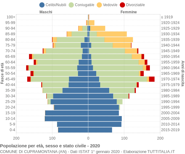 Grafico Popolazione per età, sesso e stato civile Comune di Cupramontana (AN)