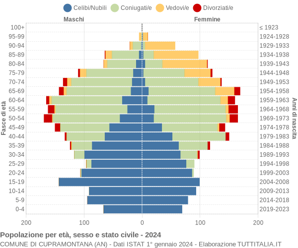 Grafico Popolazione per età, sesso e stato civile Comune di Cupramontana (AN)