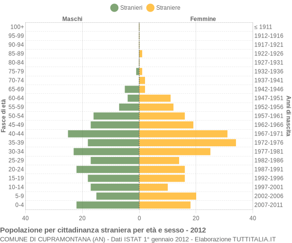 Grafico cittadini stranieri - Cupramontana 2012
