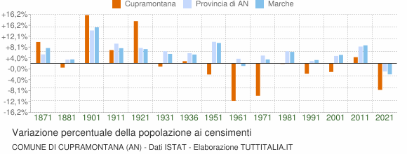 Grafico variazione percentuale della popolazione Comune di Cupramontana (AN)