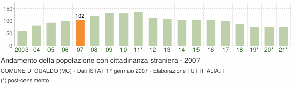 Grafico andamento popolazione stranieri Comune di Gualdo (MC)